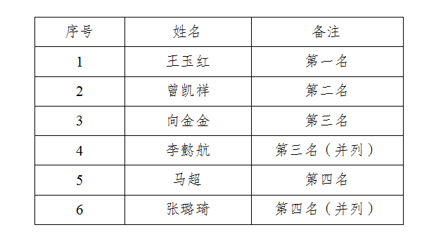 2018年信阳高新区综治办工作人员公开招聘进入面试人员名单